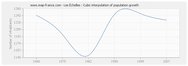 Les Échelles : Cubic interpolation of population growth